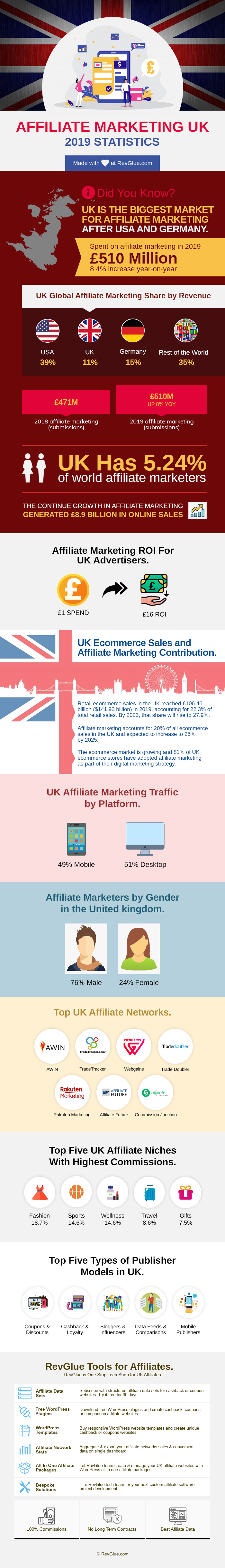 Affiliate Marketing 2019 UK stats infographic