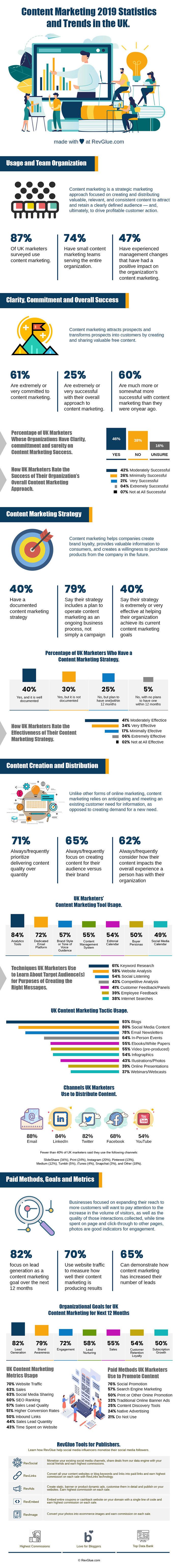 Content Marketing 2019 statistics and trends in the UK.