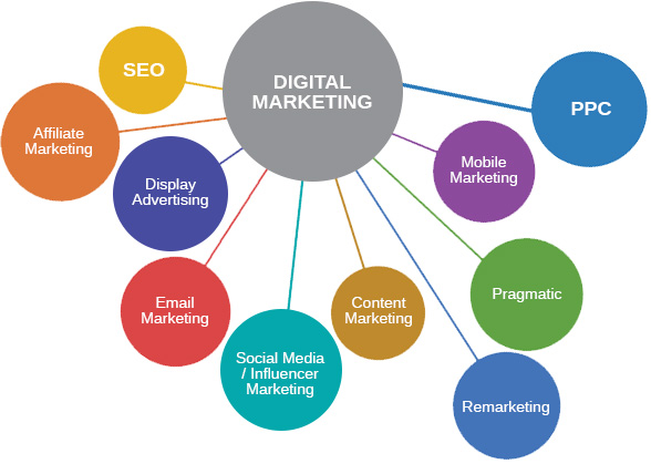 Top Ten Types of Digital Marketing.