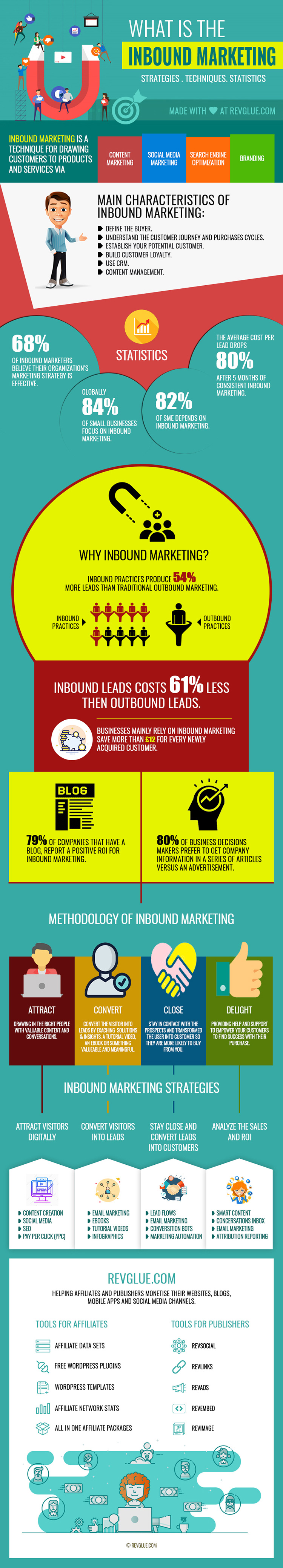 Learn Inbound Marketing in 2021 Infographic