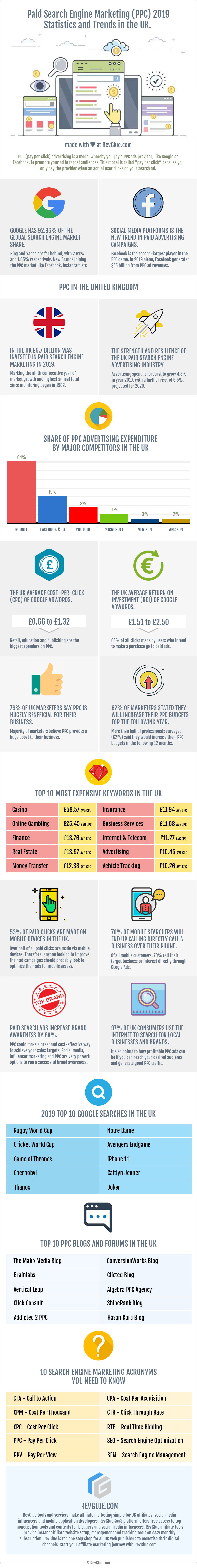 Paid Search marketing PPC 2019 statistics and trends in the UK infographic.