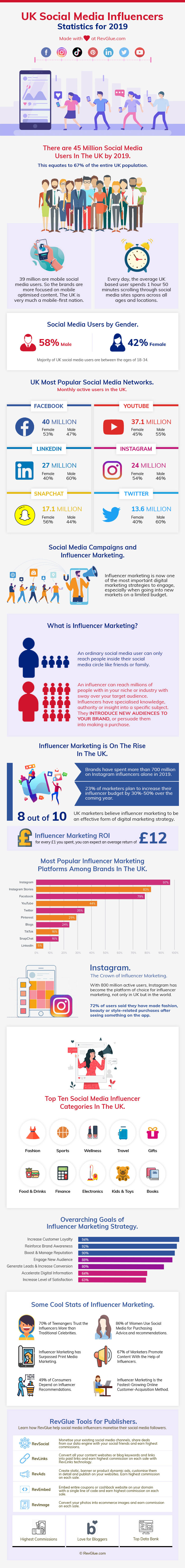 Social Media Influencers UK 2019 Stats inforgraphic - Adeel Farooq Blog