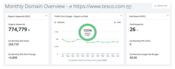 Spyfu tool dashboard