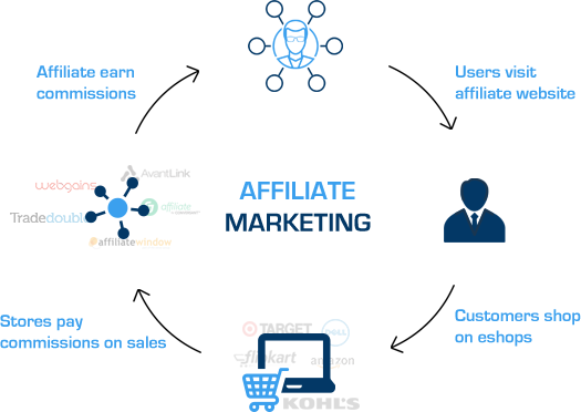 Affiliate Marketing