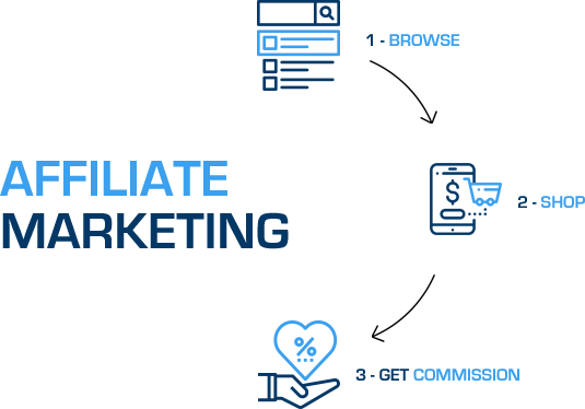 Affiliate marketing for beginners.