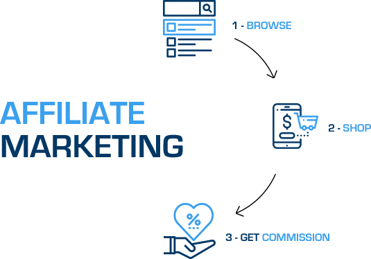 Affiliate Marketing